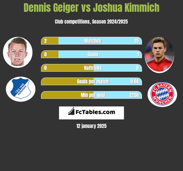 Dennis Geiger vs Joshua Kimmich h2h player stats