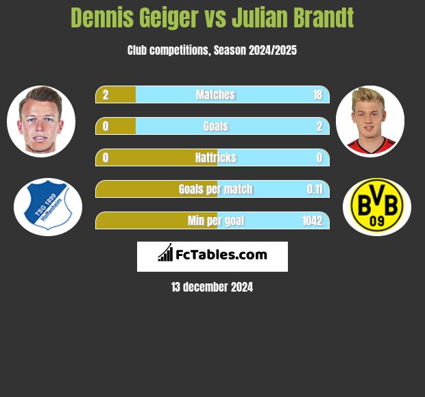 Dennis Geiger vs Julian Brandt h2h player stats