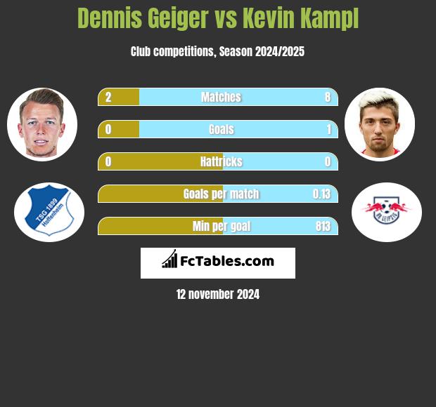 Dennis Geiger vs Kevin Kampl h2h player stats