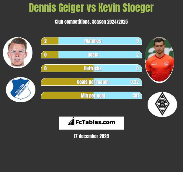 Dennis Geiger vs Kevin Stoeger h2h player stats