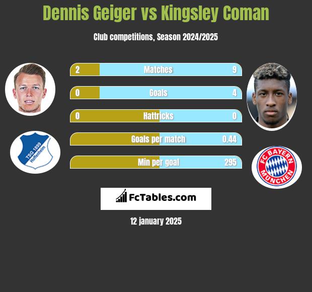 Dennis Geiger vs Kingsley Coman h2h player stats