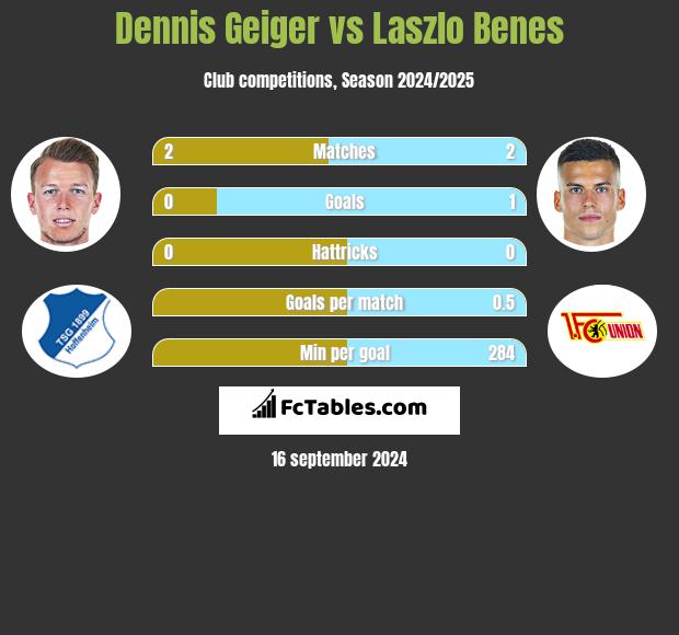 Dennis Geiger vs Laszlo Benes h2h player stats