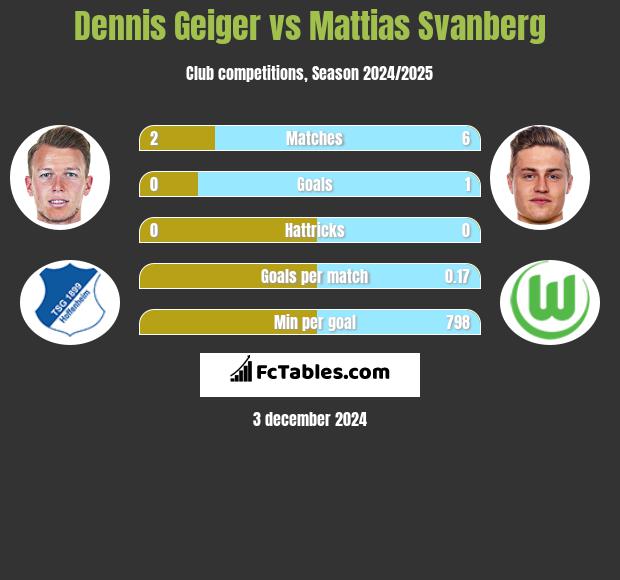 Dennis Geiger vs Mattias Svanberg h2h player stats