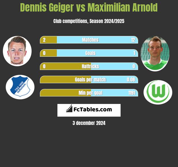 Dennis Geiger vs Maximilian Arnold h2h player stats