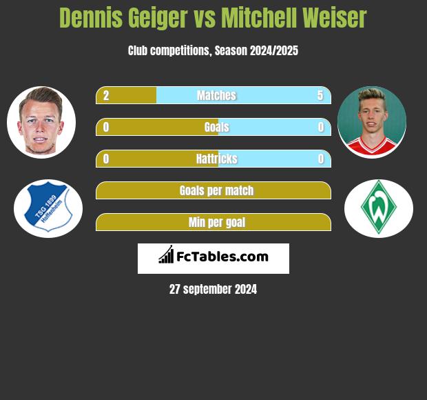 Dennis Geiger vs Mitchell Weiser h2h player stats