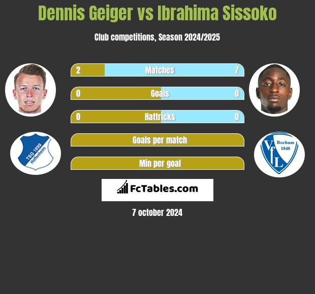 Dennis Geiger vs Ibrahima Sissoko h2h player stats