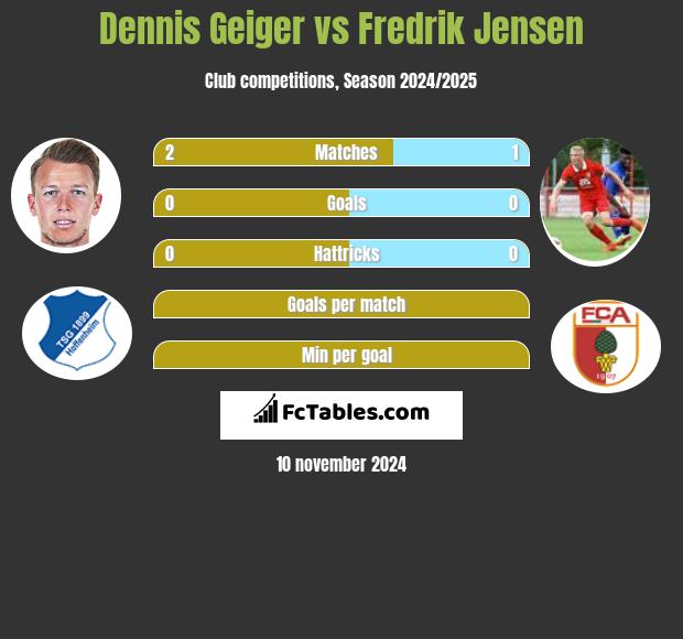 Dennis Geiger vs Fredrik Jensen h2h player stats