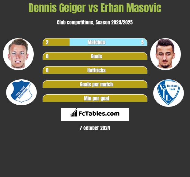 Dennis Geiger vs Erhan Masovic h2h player stats