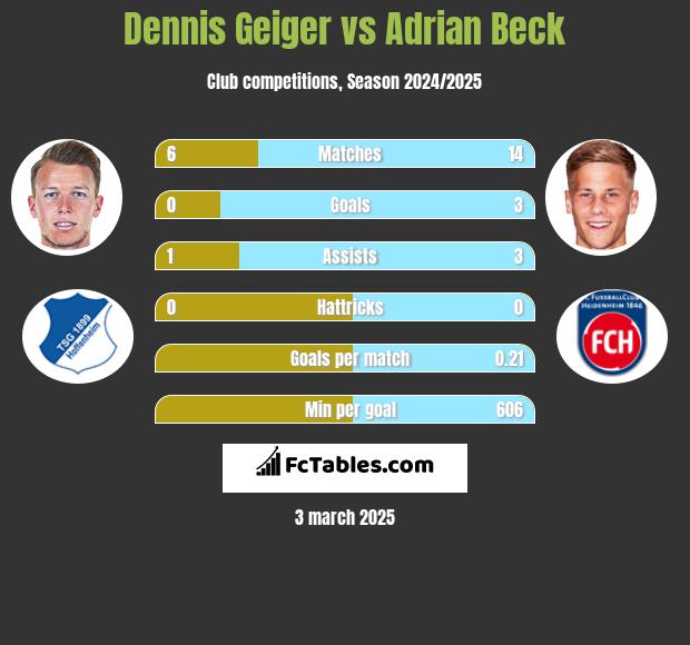 Dennis Geiger vs Adrian Beck h2h player stats