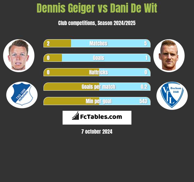 Dennis Geiger vs Dani De Wit h2h player stats