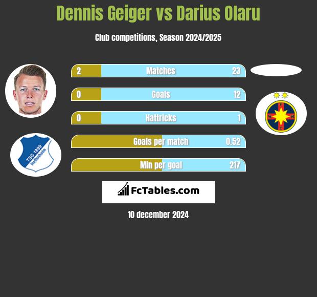 Dennis Geiger vs Darius Olaru h2h player stats