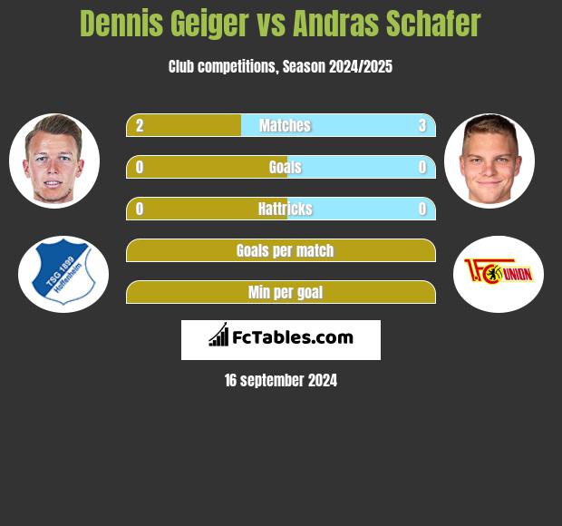 Dennis Geiger vs Andras Schafer h2h player stats