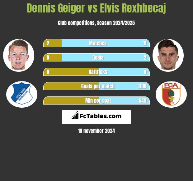 Dennis Geiger vs Elvis Rexhbecaj h2h player stats