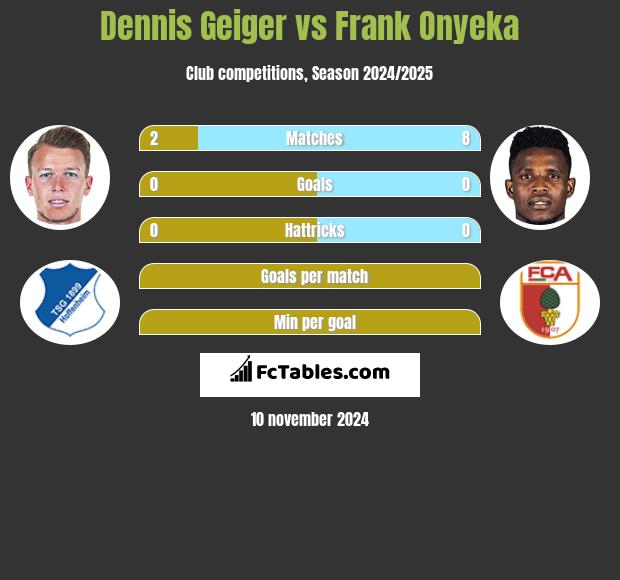 Dennis Geiger vs Frank Onyeka h2h player stats