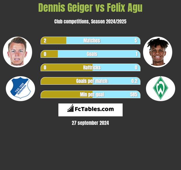 Dennis Geiger vs Felix Agu h2h player stats