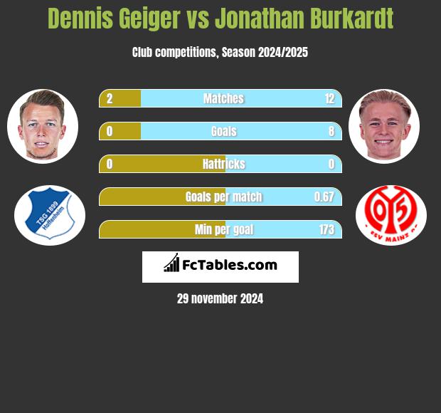 Dennis Geiger vs Jonathan Burkardt h2h player stats