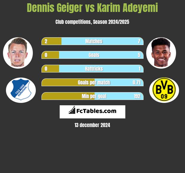 Dennis Geiger vs Karim Adeyemi h2h player stats