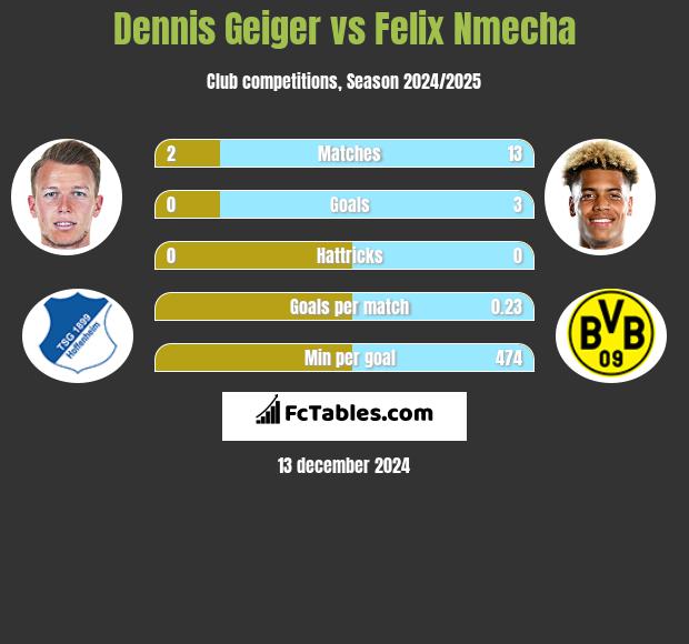 Dennis Geiger vs Felix Nmecha h2h player stats