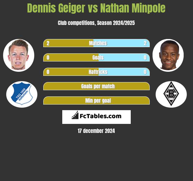 Dennis Geiger vs Nathan Minpole h2h player stats