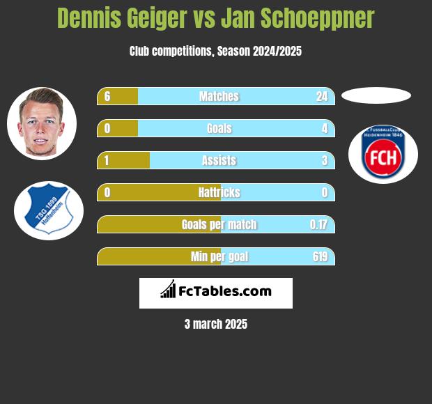 Dennis Geiger vs Jan Schoeppner h2h player stats