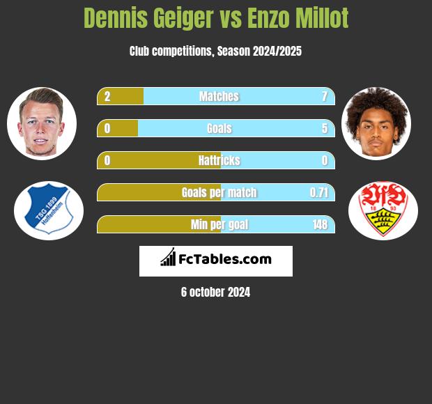 Dennis Geiger vs Enzo Millot h2h player stats