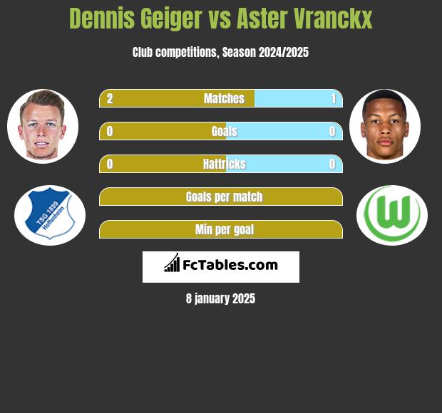 Dennis Geiger vs Aster Vranckx h2h player stats