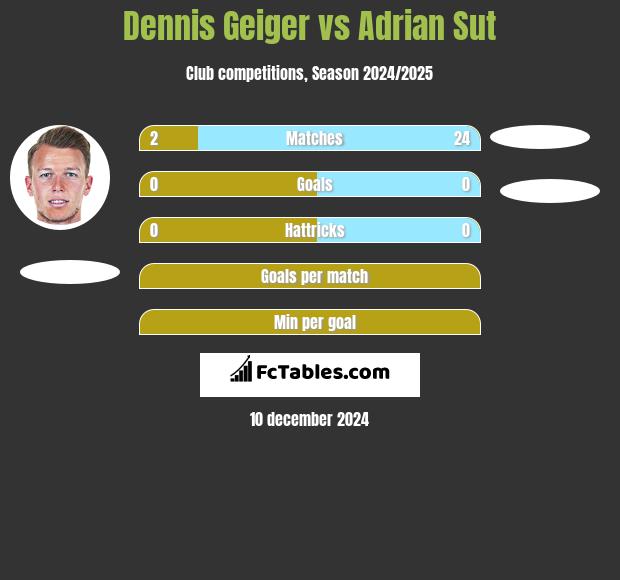 Dennis Geiger vs Adrian Sut h2h player stats