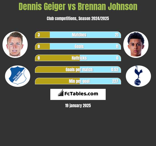 Dennis Geiger vs Brennan Johnson h2h player stats