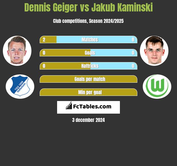 Dennis Geiger vs Jakub Kaminski h2h player stats