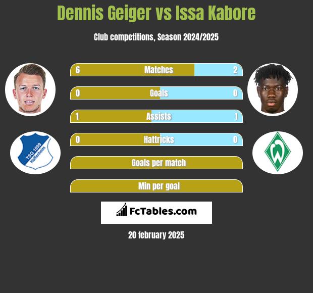 Dennis Geiger vs Issa Kabore h2h player stats