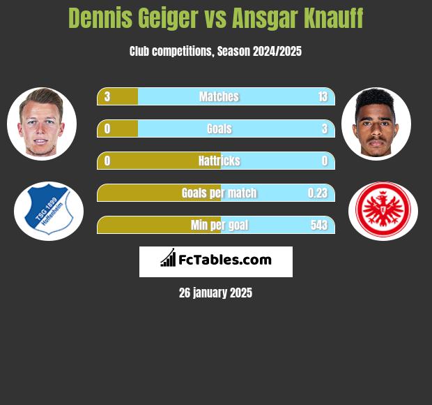 Dennis Geiger vs Ansgar Knauff h2h player stats