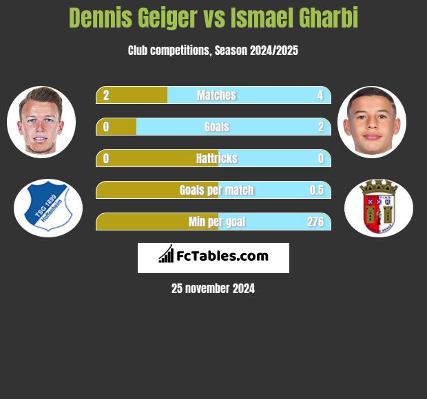 Dennis Geiger vs Ismael Gharbi h2h player stats