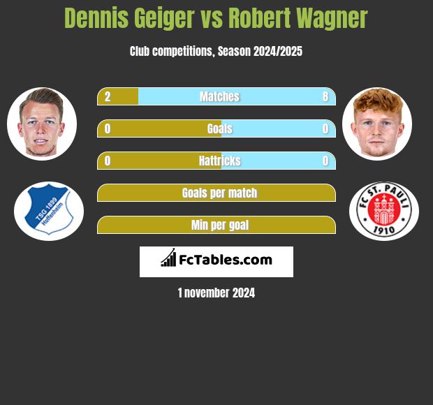 Dennis Geiger vs Robert Wagner h2h player stats