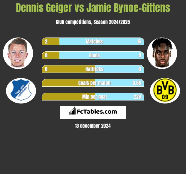 Dennis Geiger vs Jamie Bynoe-Gittens h2h player stats