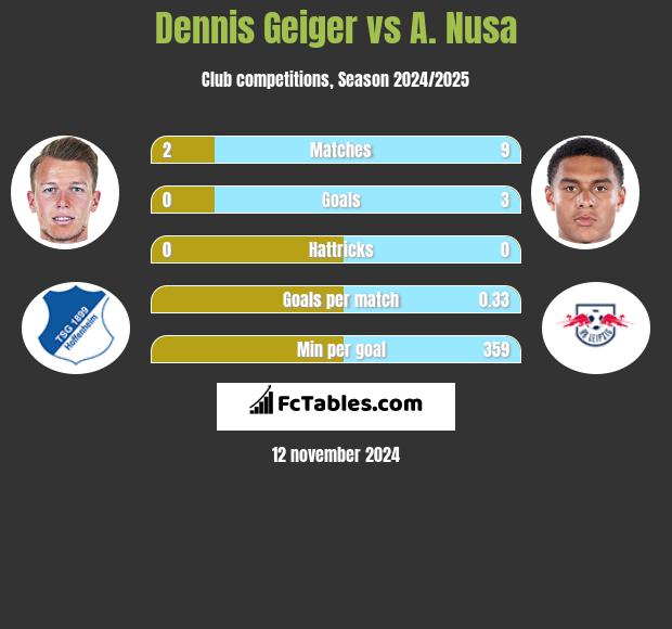 Dennis Geiger vs A. Nusa h2h player stats