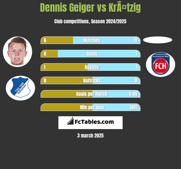 Dennis Geiger vs KrÃ¤tzig h2h player stats