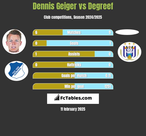 Dennis Geiger vs Degreef h2h player stats