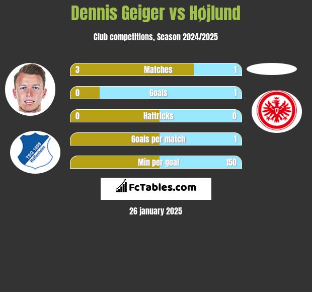 Dennis Geiger vs Højlund h2h player stats