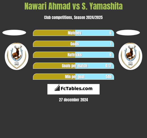 Nawari Ahmad vs S. Yamashita h2h player stats