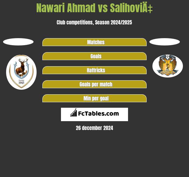 Nawari Ahmad vs SalihoviÄ‡ h2h player stats