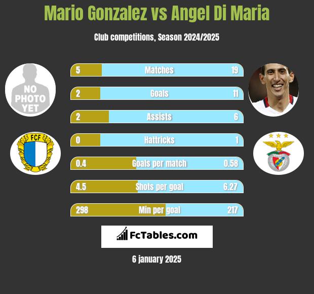 Mario Gonzalez vs Angel Di Maria h2h player stats