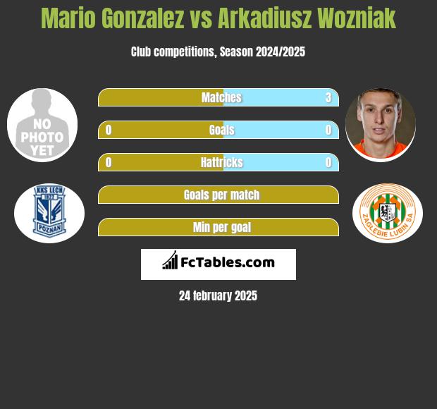 Mario Gonzalez vs Arkadiusz Woźniak h2h player stats