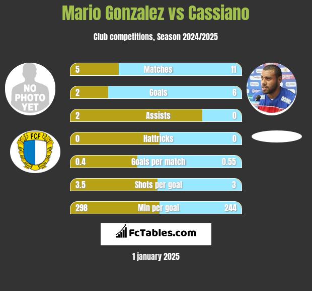 Mario Gonzalez vs Cassiano h2h player stats