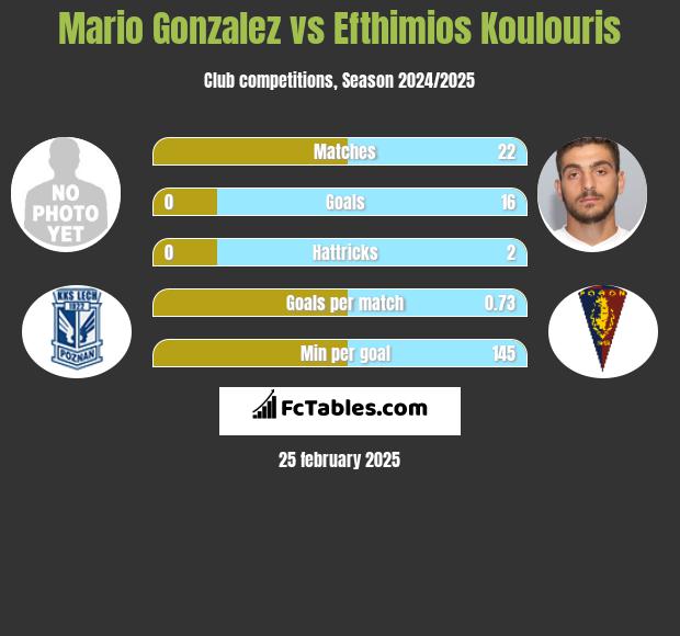 Mario Gonzalez vs Efthimios Koulouris h2h player stats