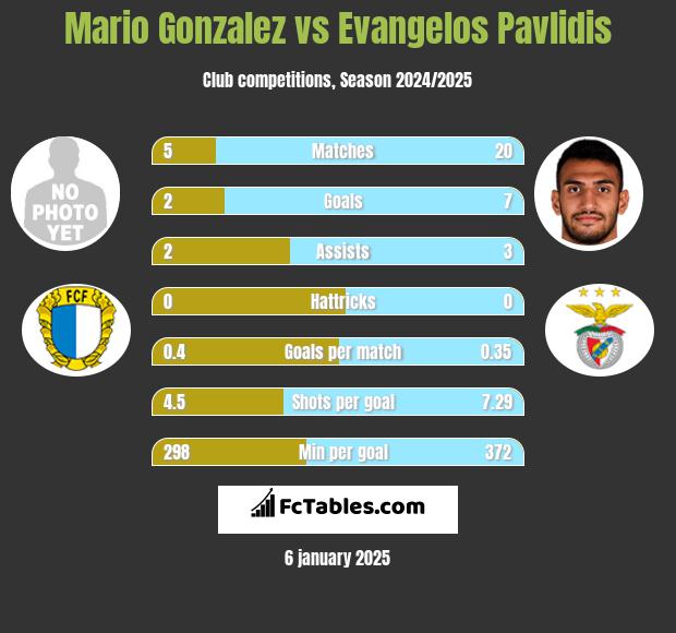 Mario Gonzalez vs Evangelos Pavlidis h2h player stats