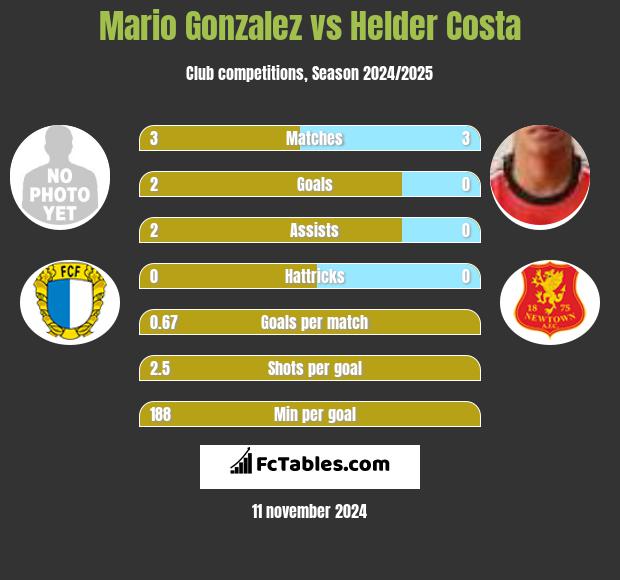 Mario Gonzalez vs Helder Costa h2h player stats