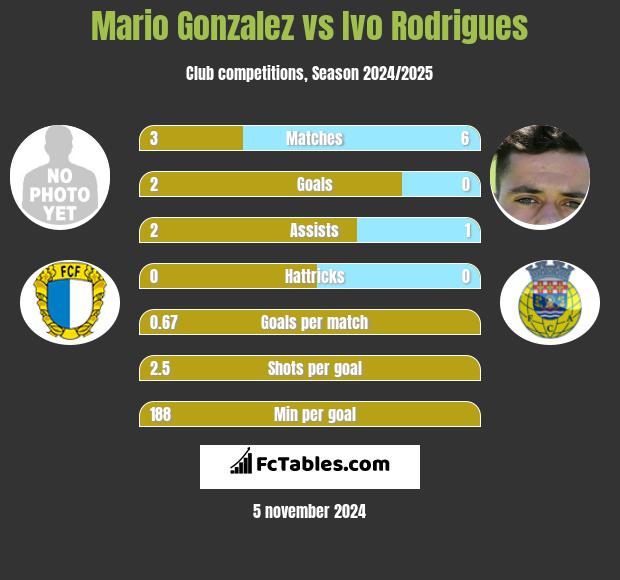 Mario Gonzalez vs Ivo Rodrigues h2h player stats