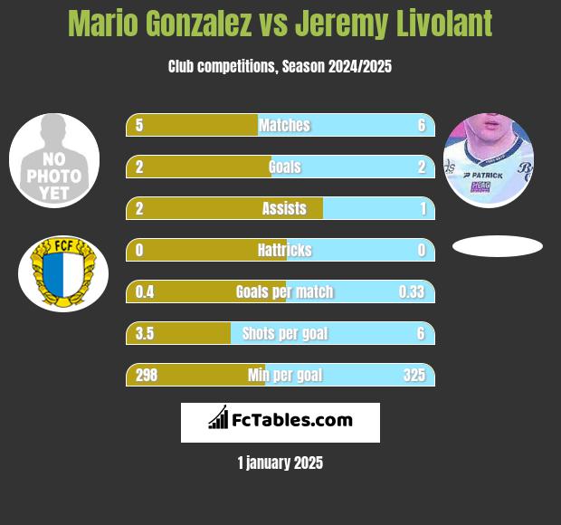 Mario Gonzalez vs Jeremy Livolant h2h player stats