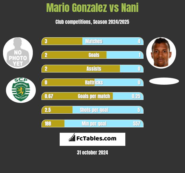 Mario Gonzalez vs Nani h2h player stats