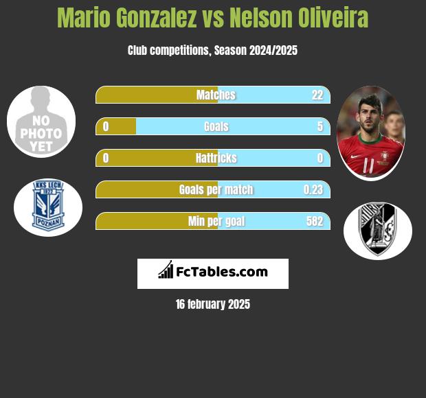 Mario Gonzalez vs Nelson Oliveira h2h player stats